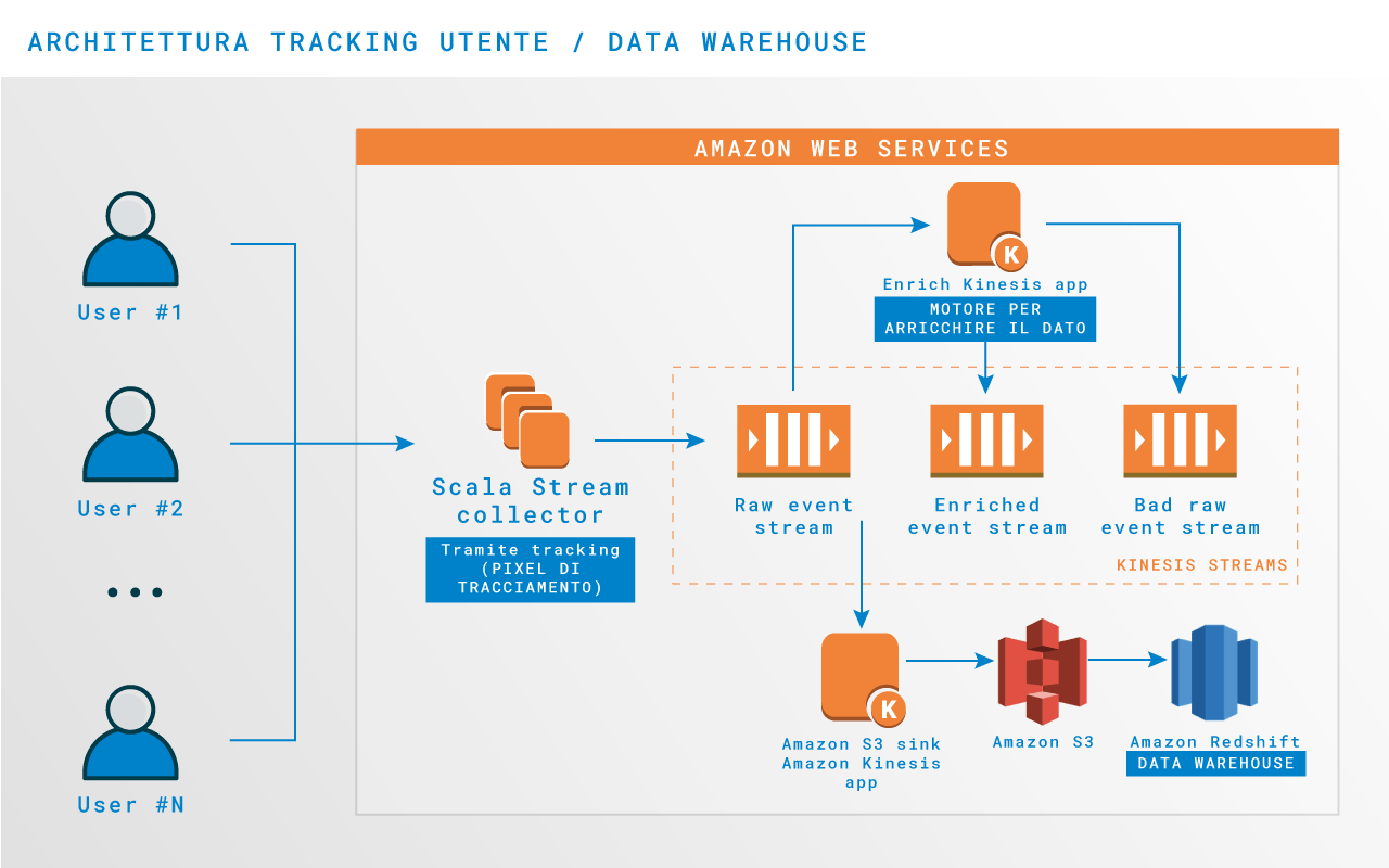 Architettura Machine Learning per Smart Recommendations: schema di tracking con pixel di tracciamento per data warehouse