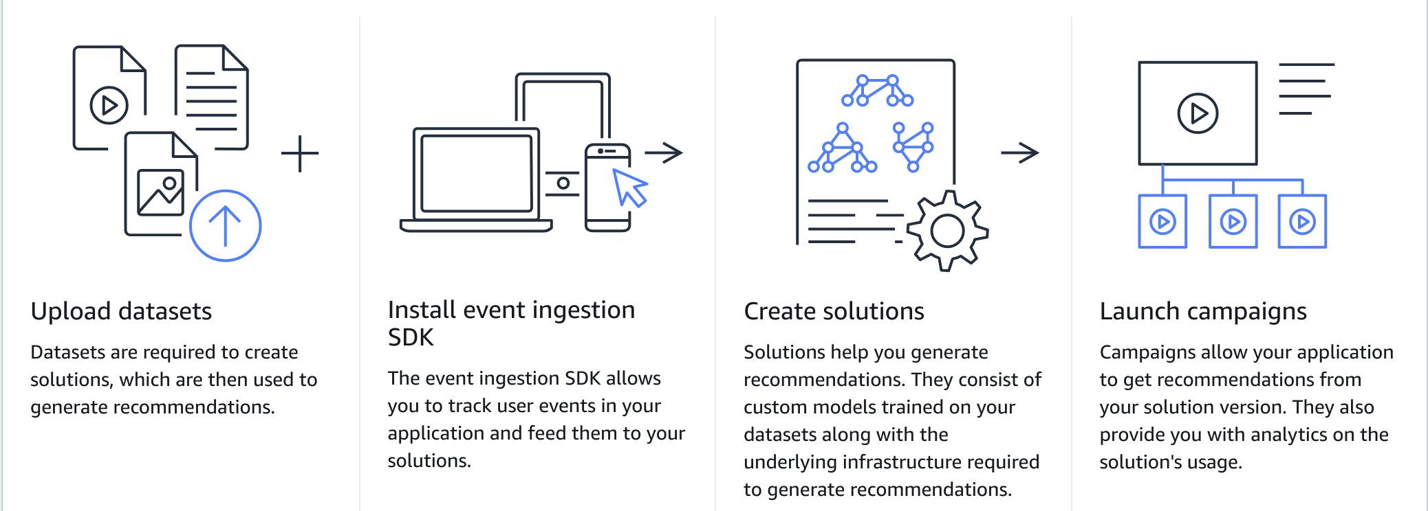 Amazon Personalize, un servizio di Machine Learning AWS - Schema di configurazione