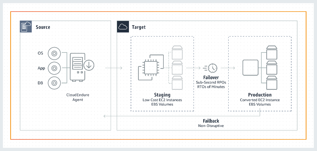 Uno scherma dell'architettura Disaster Recovery di CloudEndure