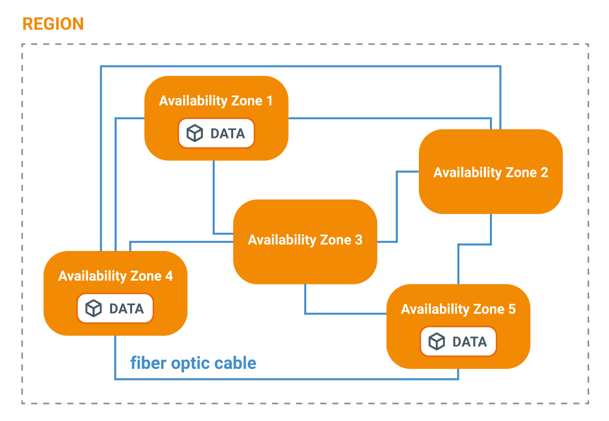 Availability Zone di Amazon S3