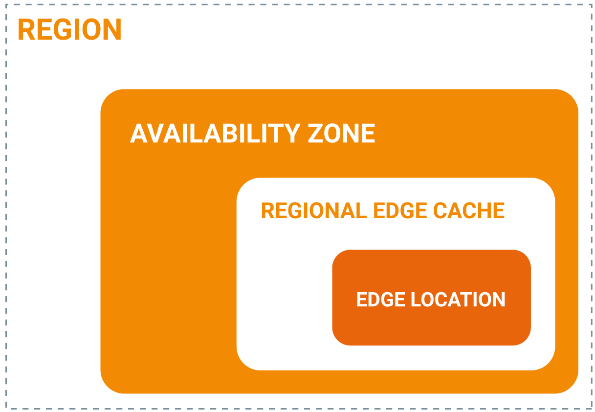 Gerarchia dei componenti AWS