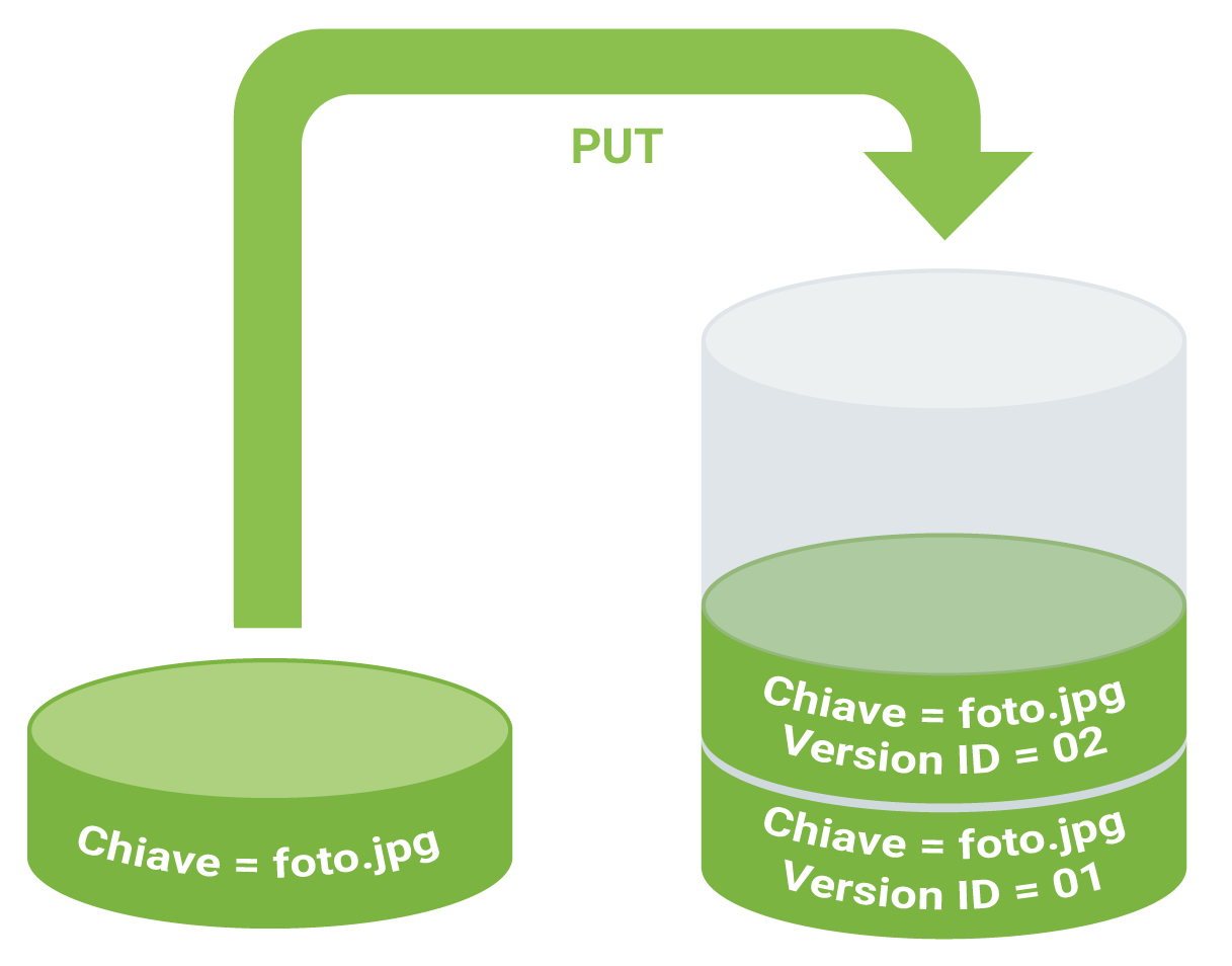 La funzione Versioning di Amazon S3 - operazione put