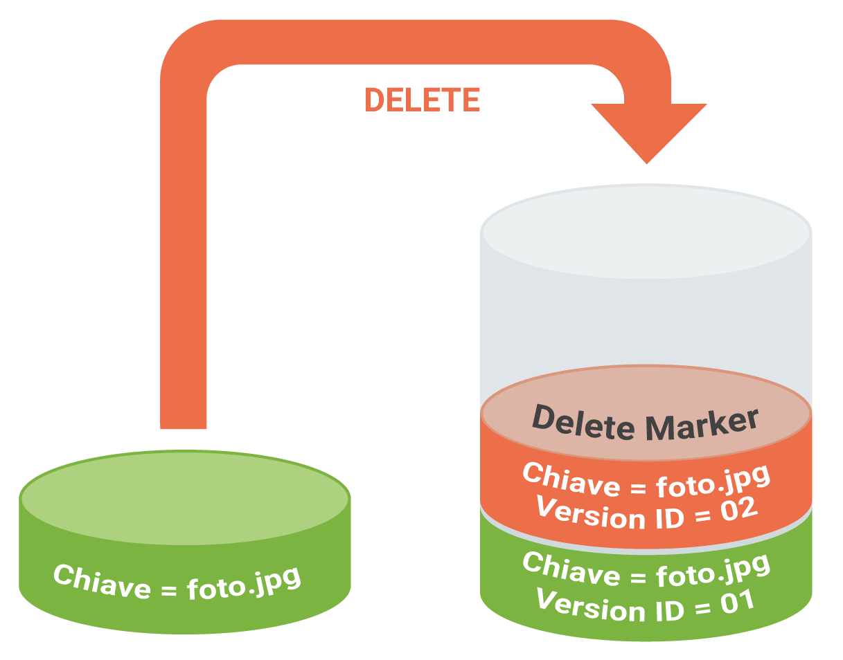 La funzione Versioning di Amazon S3 - operazione delete