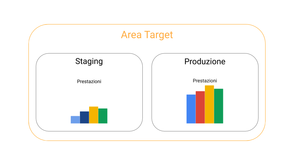 Confronto tra Staging e Produzione in CloudEndure