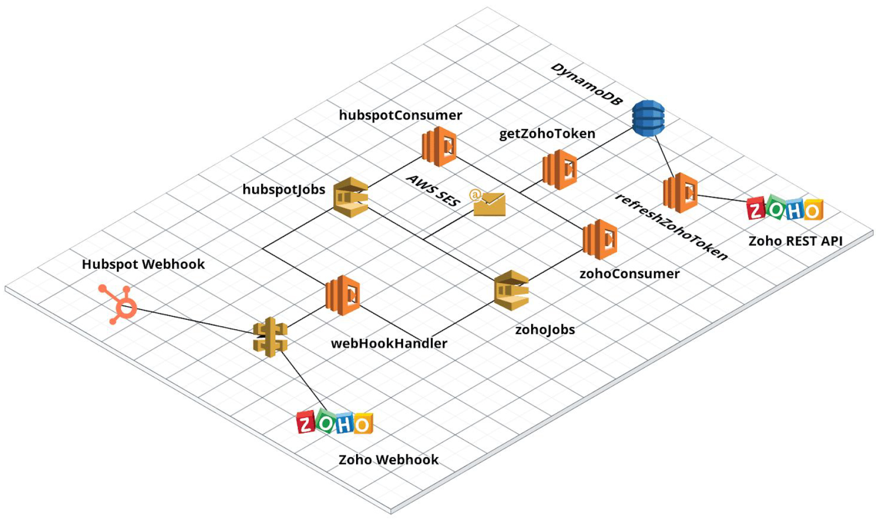Architettura del connettore Hubspot Zoho con microservizi serverless
