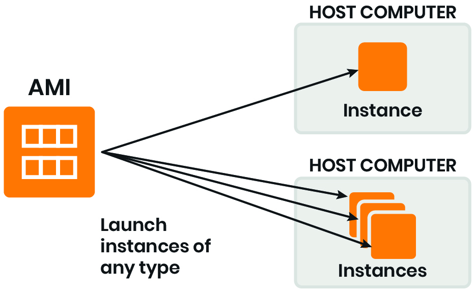 Schema di Amazon EC2: istanze ed AMI