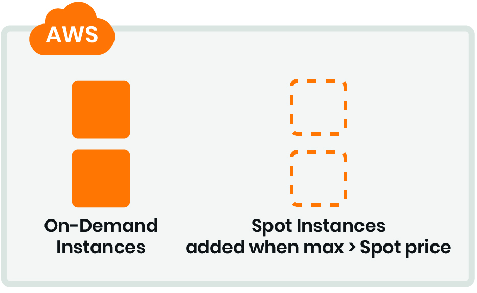 Schema istanze spot ed istanze on-demand AWS EC2