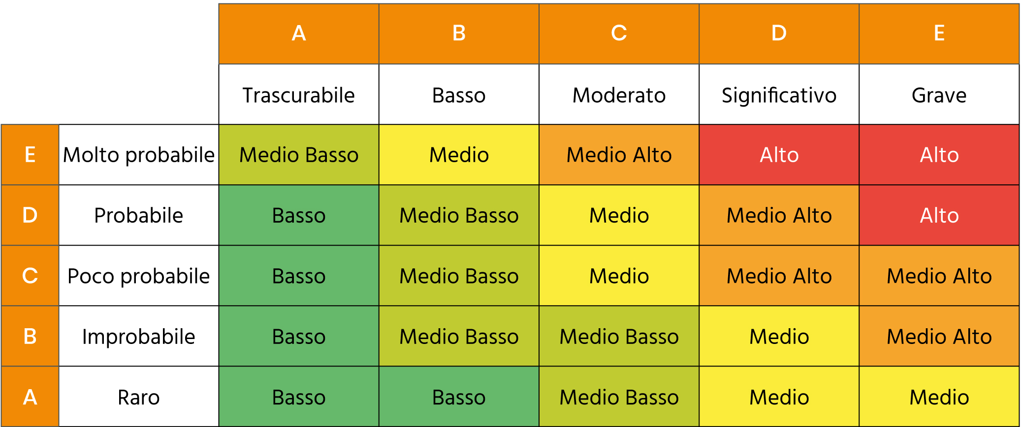 Una griglia di valutazione del rischio