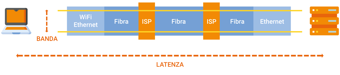 Uno schema che evidenzia la differenza tra banda e latenza ed i componenti che le influenzano.